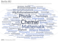 DFG-Förderprofil Humboldt-Universität zu Berlin