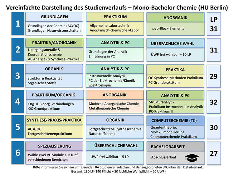 Studienverlaufsplan_Chemie_BA Einfach_750.png