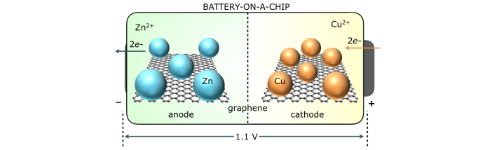 Graphene battery-on-a-chip